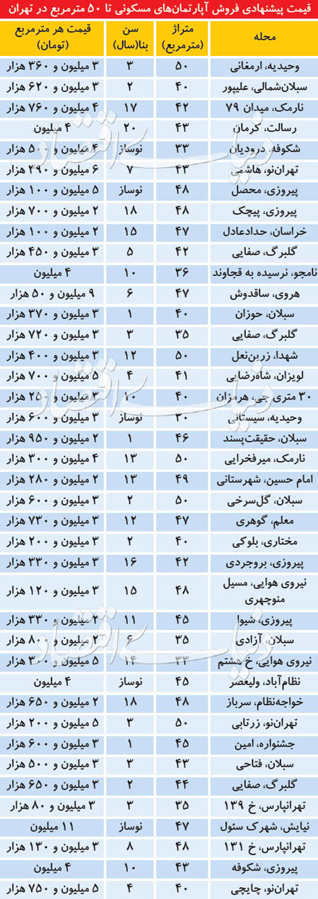 کانون اصلی تقاضا در بازار املاک نُقلی