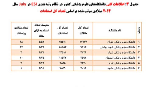 6 دانشگاه ایرانی در بین برترین های جهان