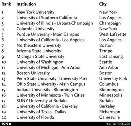 دانشجویان کدام کشورها به آمریکا می‌روند؟