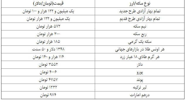 قیمت دلار، سکه و طلا در بازار امروز