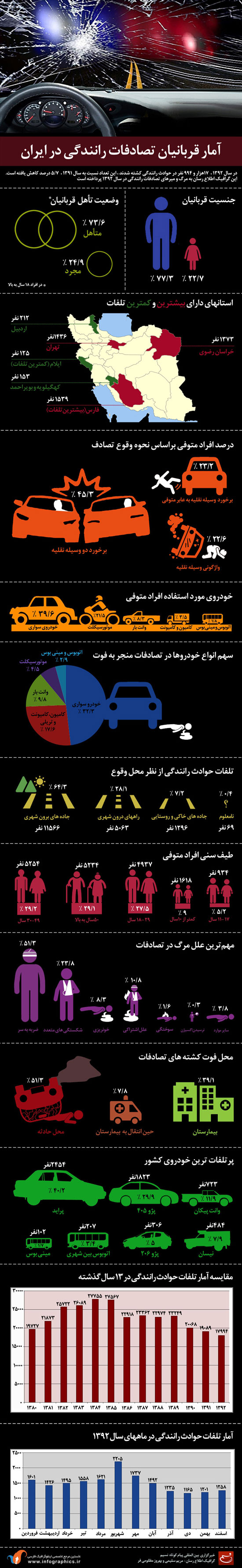 اینفوگرافی: قربانیان حوادث رانندگی در ایران