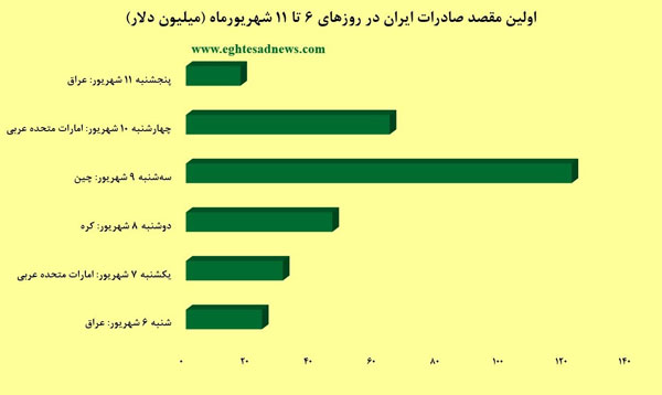 رقابت هلند با چین و امارات بر سر بازار ایران