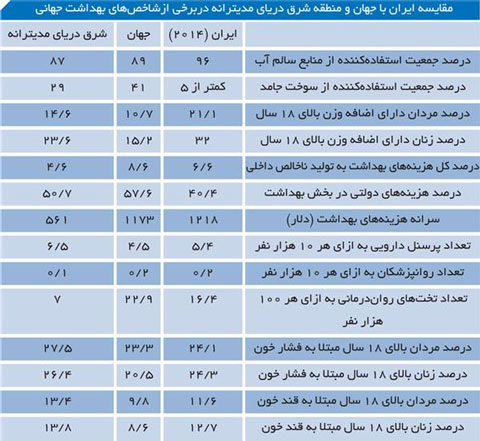 مقایسه بهداشت ایرانی ها با سایر کشور ها