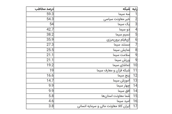 پربیننده‌ترین شبکه سیما معرفی شد