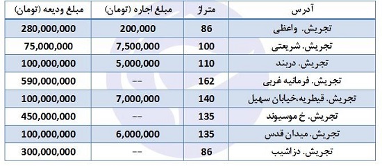 رهن و اجاره‌های نجومی برای آپارتمان‌های تجریش