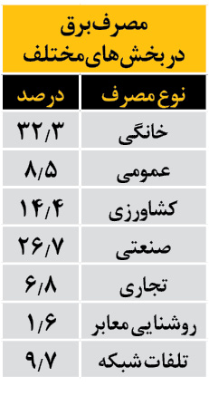 معرفی مقصران خاموشی‌ها و کمبود برق