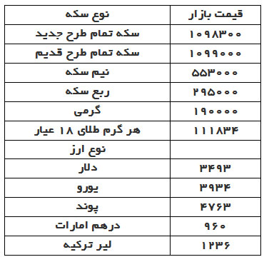 قیمت دلار، سکه و طلا در بازار امروز