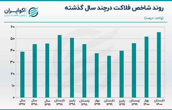 نرخ فلاکت در ایران به اوج رسید