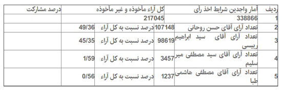 جزییات آماری انتخابات در 16 شهرستان تهران