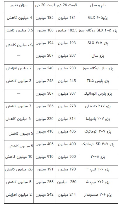 قیمت انواع پژو در بازار