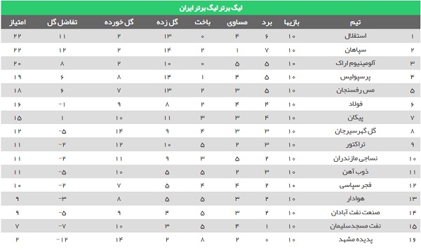 تغییرات جدول بعد از حکم کمیته انضباطی