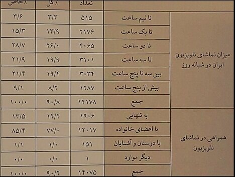 میانگین تماشای تلویزیون در ایران ۲ ساعت است