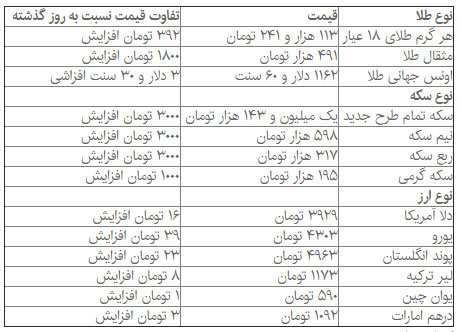 روند صعودی قیمت سکه و دلار ادامه دارد