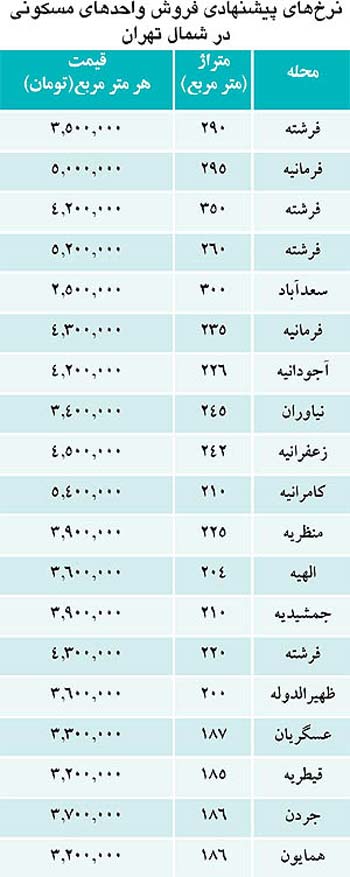 راه های عجیب افزایش قیمت مسکن در تهران!