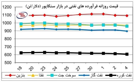 قیمت هر لیتر بنزین در بازار آسیا