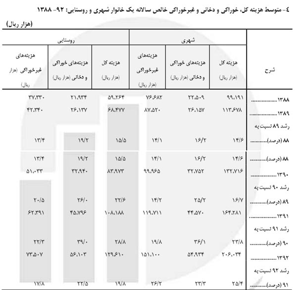 نیمه اول سال 92 در ایران گران تمام شد!