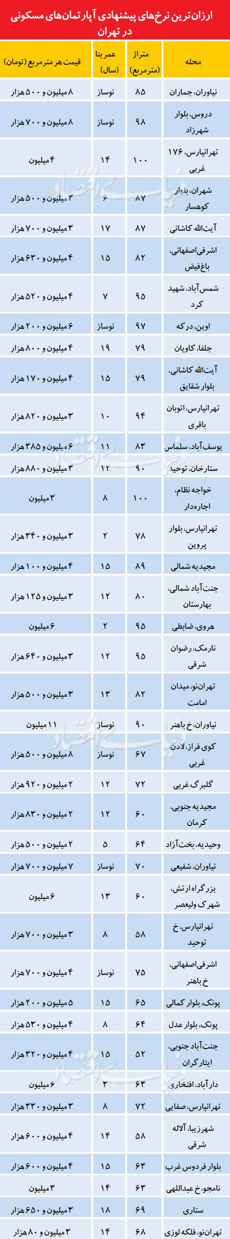 ارزان‌ترین نرخ پیشنهادی آپارتمان‌ در تهران