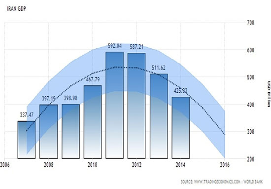 اقتصاد ایران در دولت روحانی کوچک شد