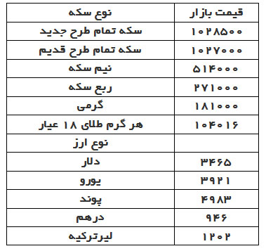 قیمت دلار، سکه و طلا در بازار امروز