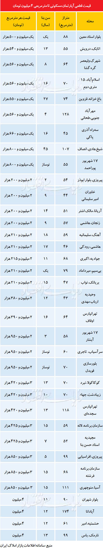 فهرست ارزان‌ترین آپارتمان‌های تهران