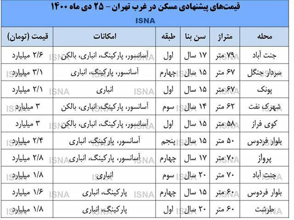 قیمت بازار مسکن در غرب تهران