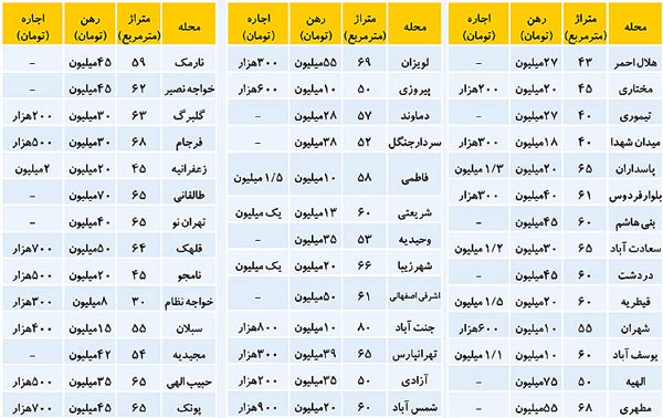 قیمت اجاره مسکن در تهران