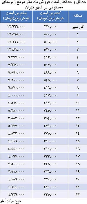 آپارتمان متری 200 هزار تومانی در تهران؟