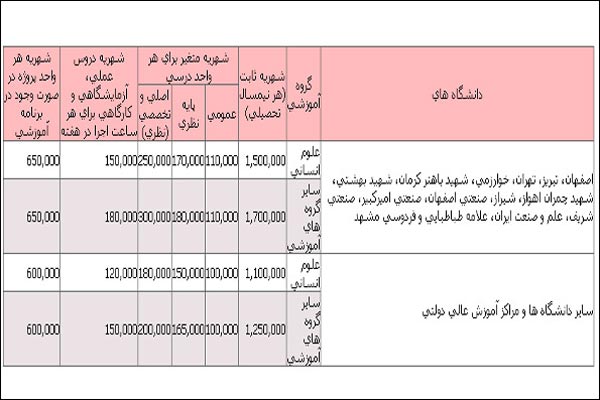 شهریه دانشگاه ها برای سال تحصیلی آینده