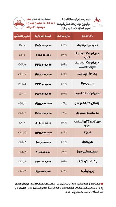 بهترین خرید در بازار ۳۰۰ تا ۶۰۰میلیونی خودرو