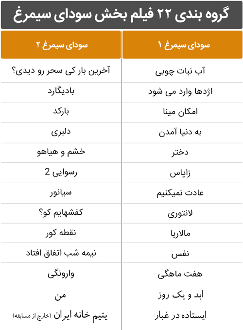 گروه بندی فیلم های جشنواره فجر 34