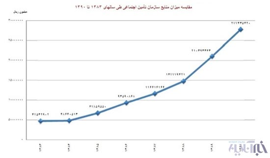 تامین‌اجتماعی در دوران 3 رئیس جمهور پیشین