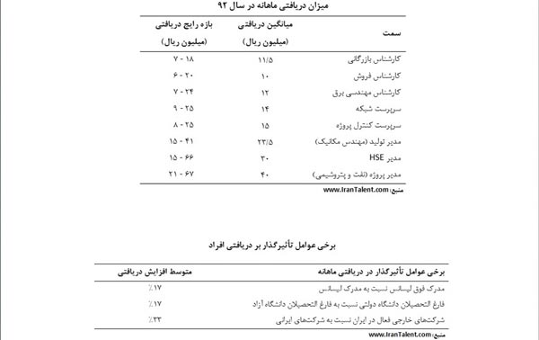 مدیران و کارشناسان چقدر حقوق میگیرند؟ مدیران و کارشناسان چقدر حقوق میگیرند؟