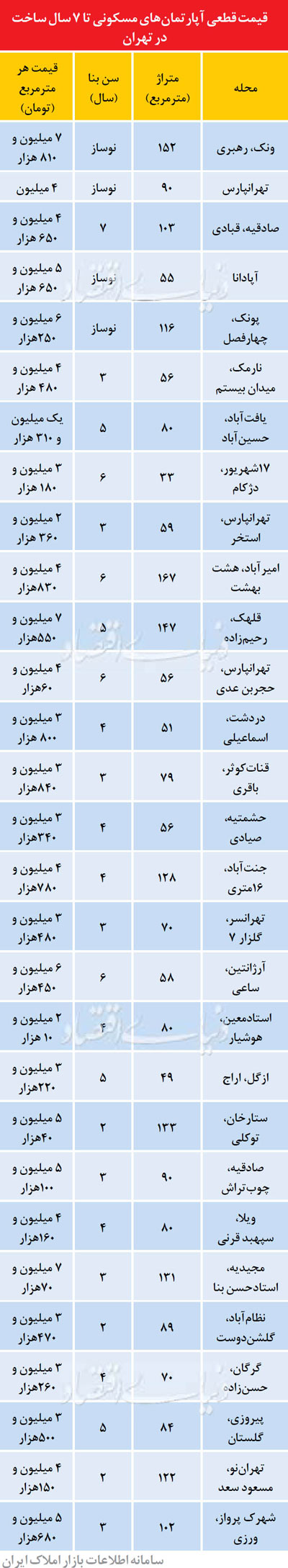 نشانه‌های گرم شدن معاملات مسکن