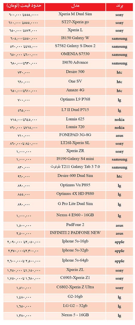 محبوب‌ ترین‌ ها در بازار گوشی موبایل