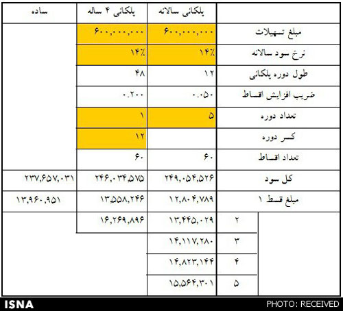 جداول اقساط وام‌های 40 تا 80 میلیونی مسکن