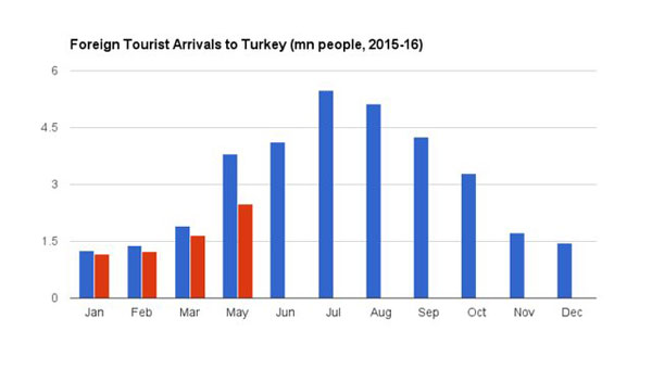 گردشگری ترکیه به قهقرا می‌رود
