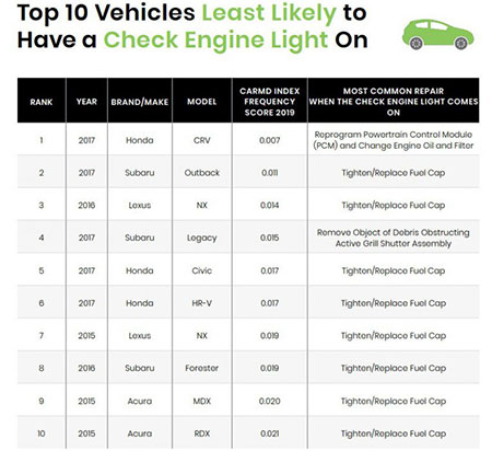 قابل‌اطمینان‌ترین و کم‌خرج‌ترین خودرو‌ها کدامند؟