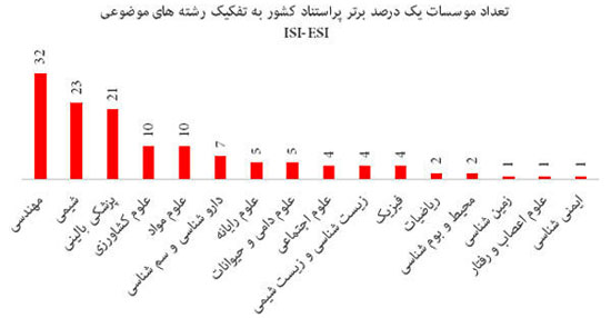 ۵۳ دانشگاه ایران در بین موثرترین‌ مراکز علمی دنیا