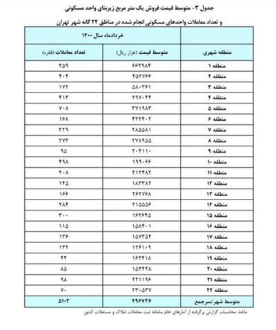 خانه در کدام مناطق تهران ارزان شد؟