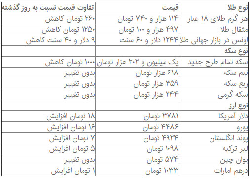 قیمت سکه و دلار در بازار آزاد