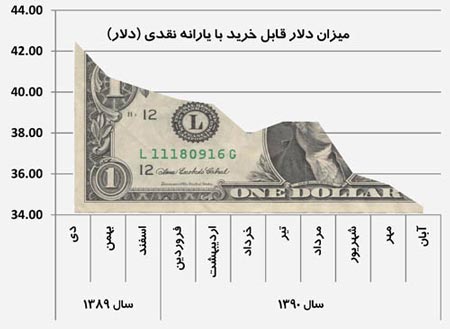 یارانه نقدی در حال محو شدن است