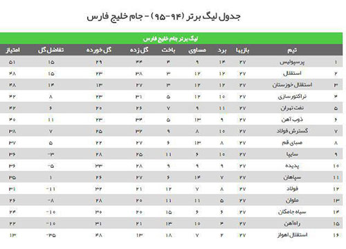 پرسپولیس یک امتیاز تا سهمیه آسیایی