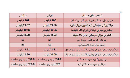 سریع‌ترین بازیکن تیم ملی کیست؟