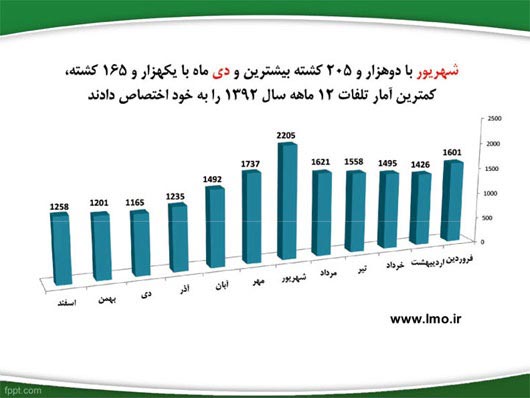 پزشکی قانونی: 1315 کشته در تصادفات سال گذشته تهران