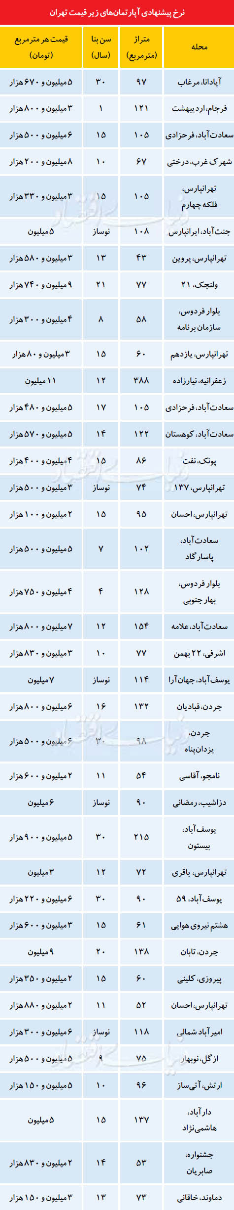 شرایط آپارتمان‌های زیر قیمت در تهران