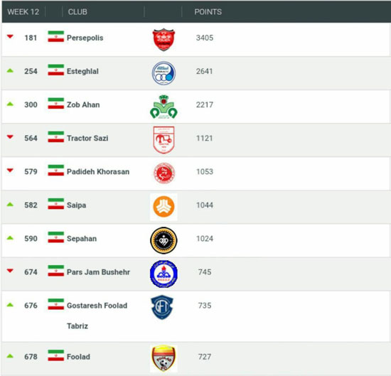 جدیدترین رده باشگاه‌های ایرانی در جهان