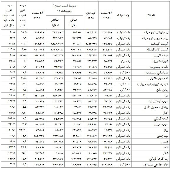 کاهش قیمت گوشت پس از حذف ارز دولتی