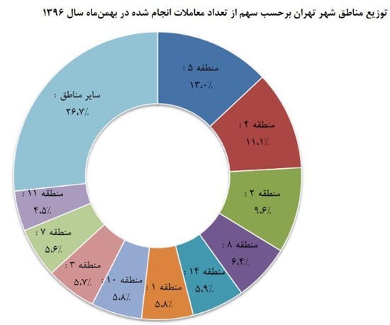 مسکن ۲۲ درصد گران شد