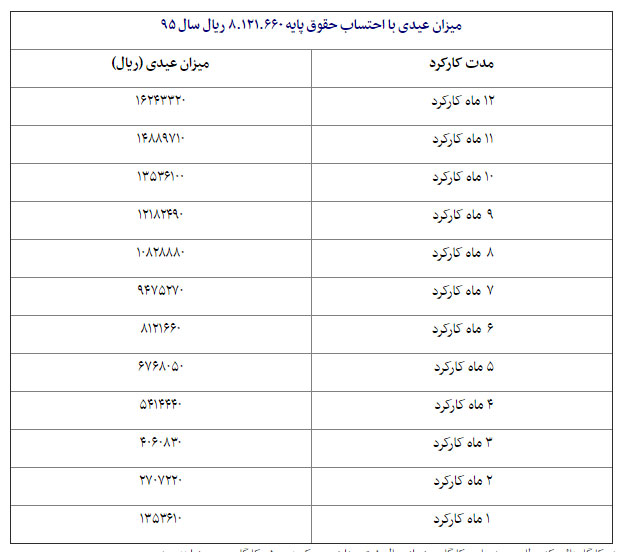 عیدی پایان سال کارگران چگونه محاسبه می‌شود؟