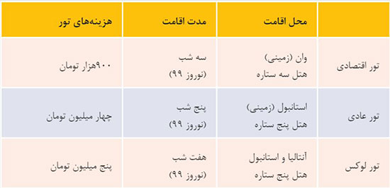 سفر به ۵ مقصد محبوب گردشگران دنیا، برای ایرانی‌ها چقدر خرج دارد؟